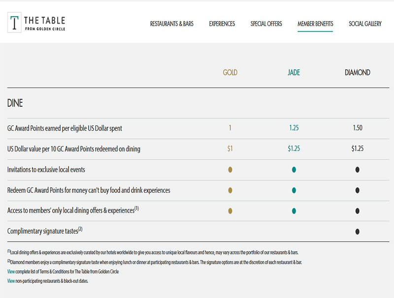 The Table by Golden Circle Benefits